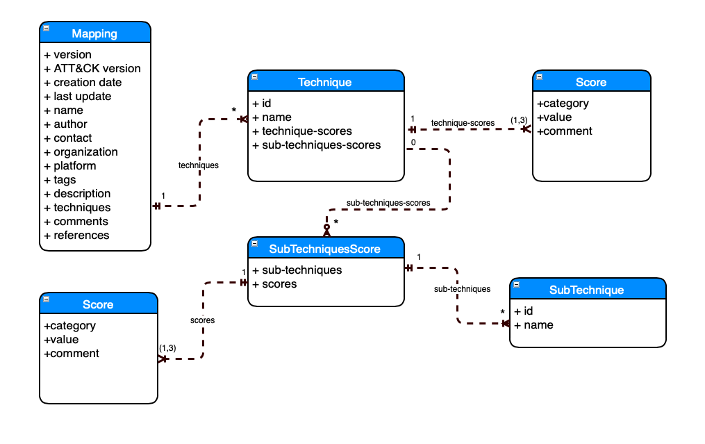 DataFormatEntityDiagram.png