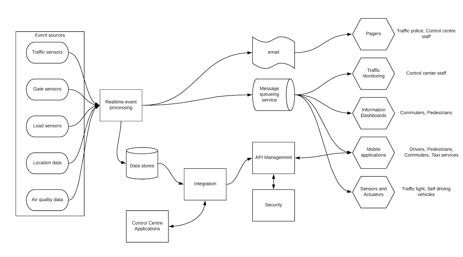 ground-transportation-reference-architecture.png