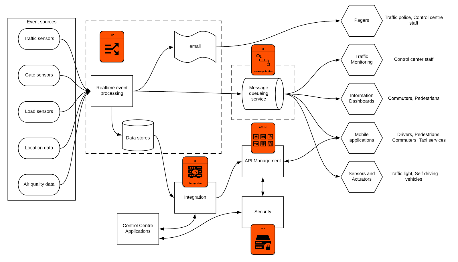 ground-transportation-reference-implementation-wso2.png