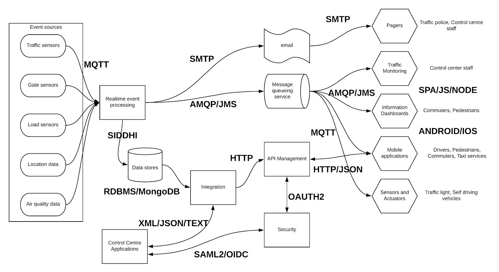 ground-transportation-technical-architecture.png