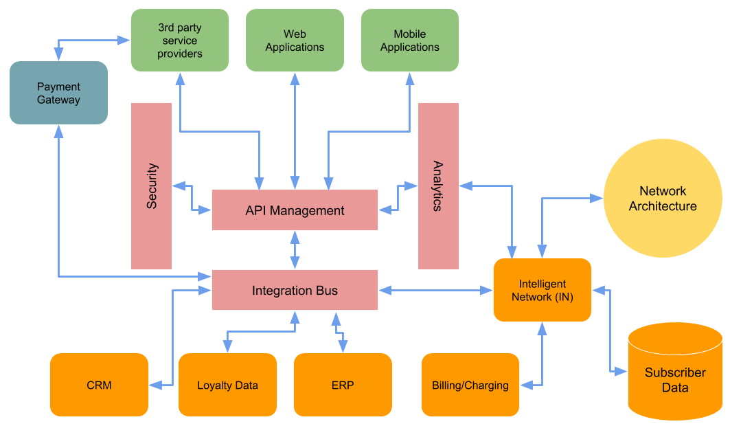 telecommunication-information-reference-architecture.png