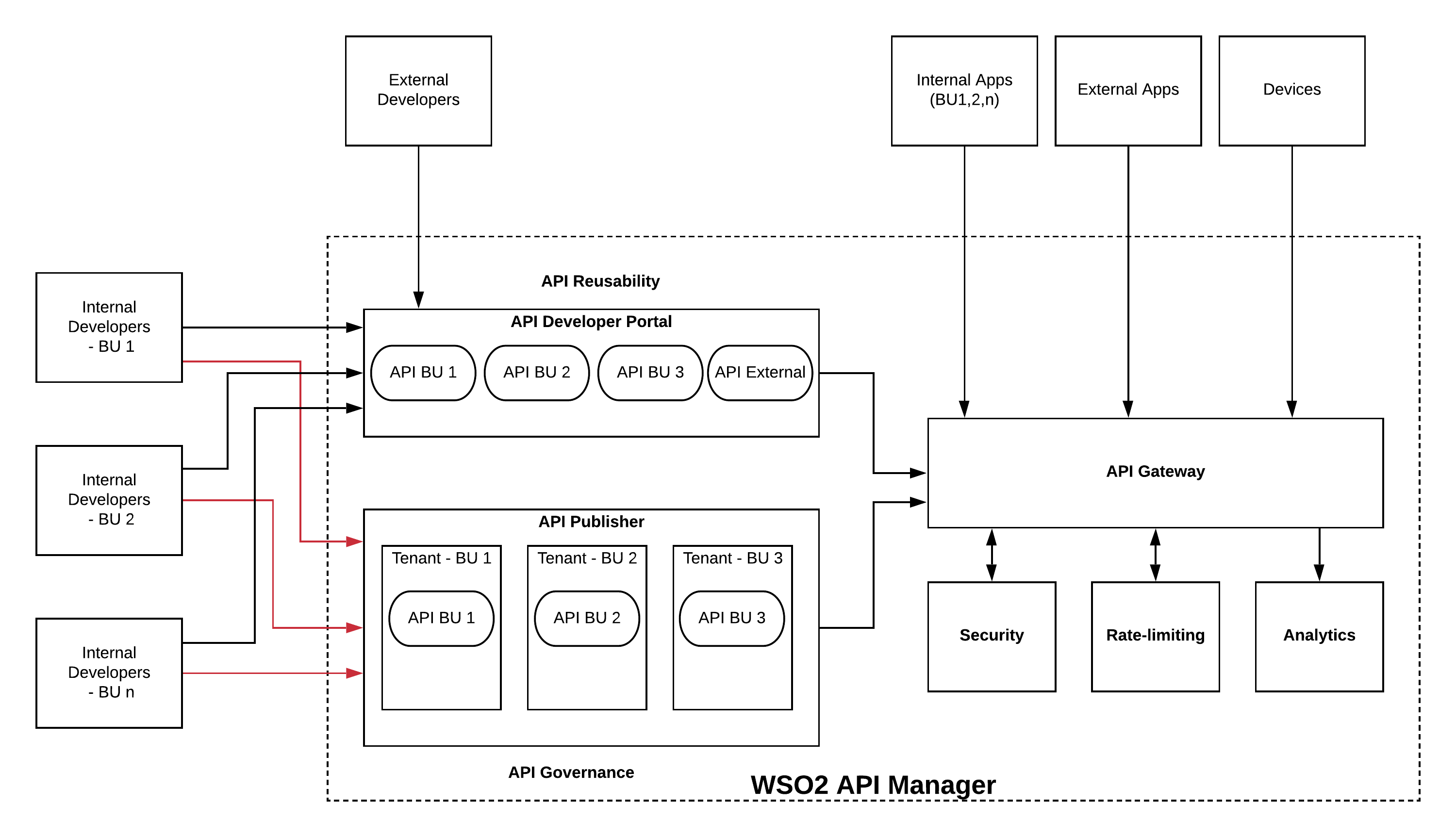 reusable-api-platform-wso2-apim.png