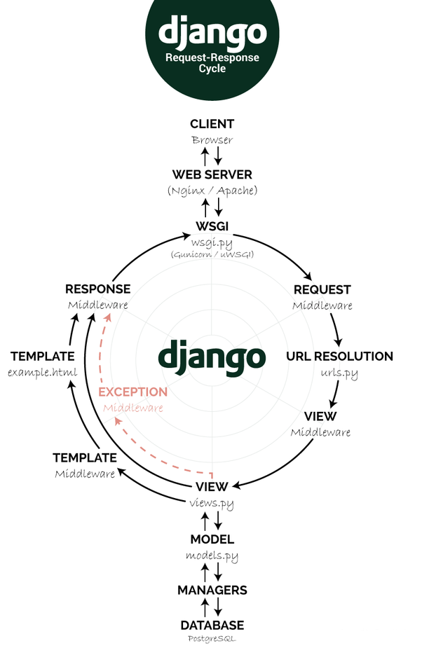 django_request_response_cycle.png