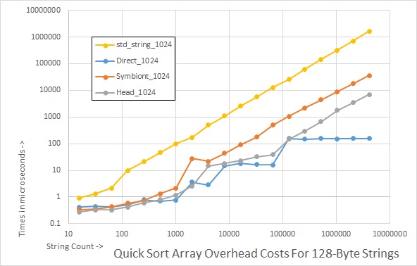 Quick Sort Array Overhead Costs For 128-Byte Strings.jpg