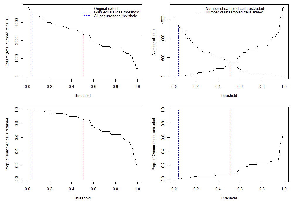 Diagnostic plots produced by `upgrain.threshold` used to explore the trade-off  between assigning large areas of unsampled areas as absence, and discarding sampled areas and known presences. Two possible thresholds in the quantity of unsampled area allowed within cells at the largest grain size are identified: the "All_Occurrences" threshold (blue line) and the "Gain_Equals_Loss" threshold (red line).