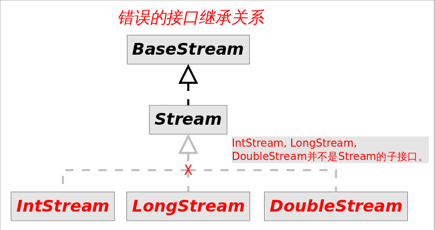 WRONG_Java_stream_Interfaces.png