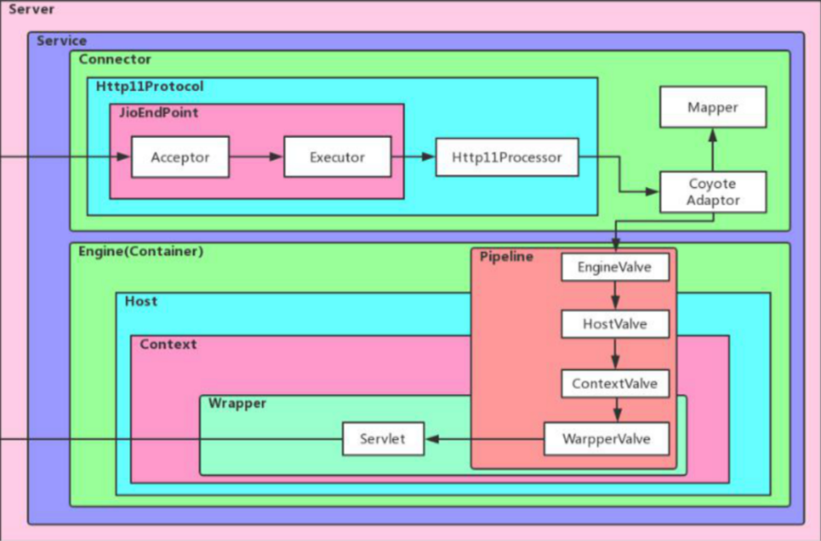 3-tomcat-structure-small.png