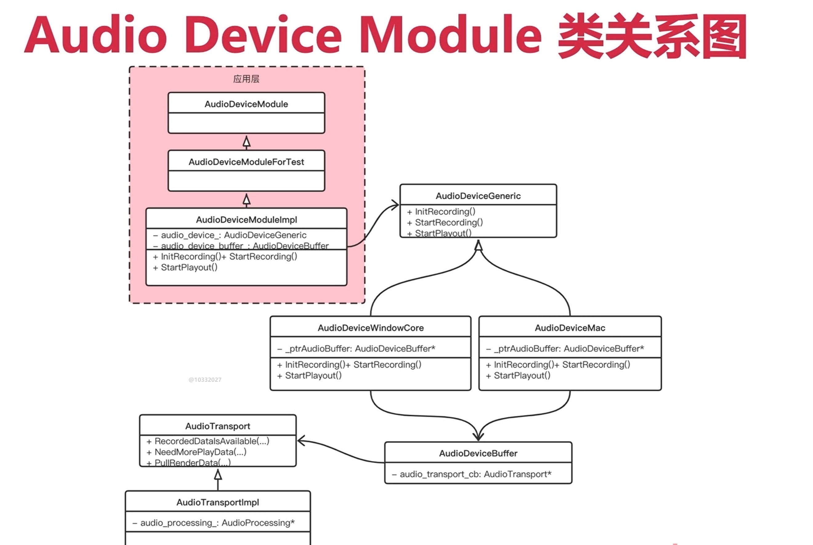 Audio Device Module 类关系图