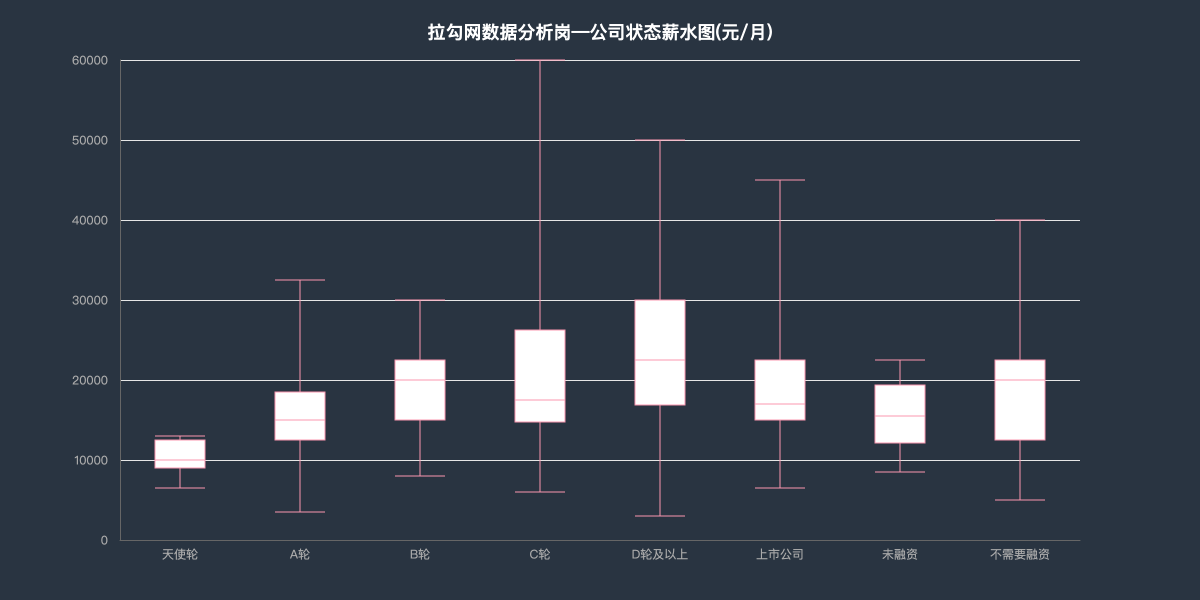拉勾网数据分析岗—公司状态薪水图(元_月).png
