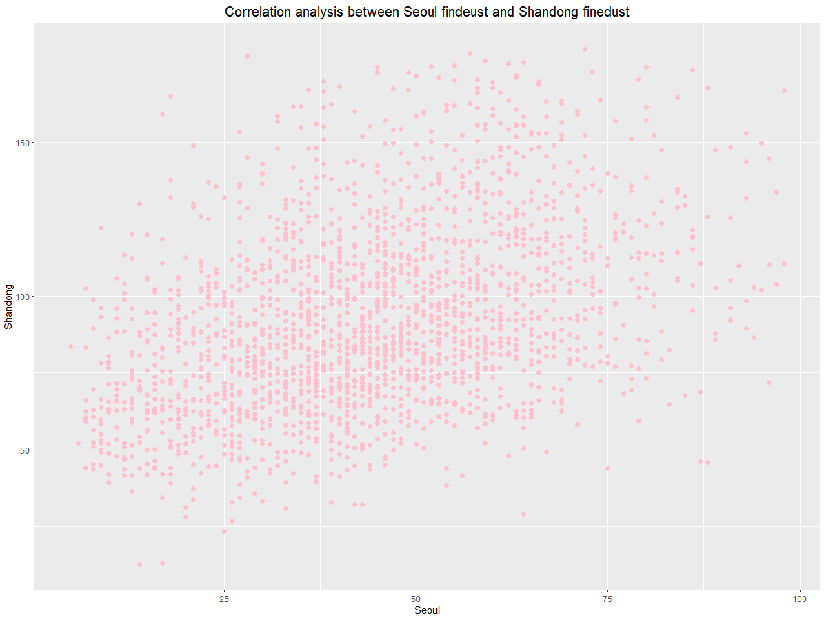 correlation graph between shandong and seoul.PNG