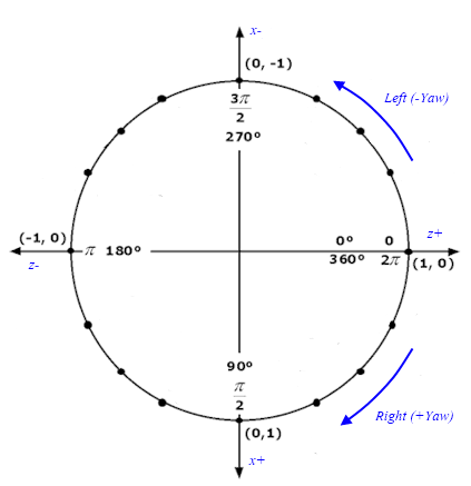 Minecraft X and Z axis represented with clockwise radians