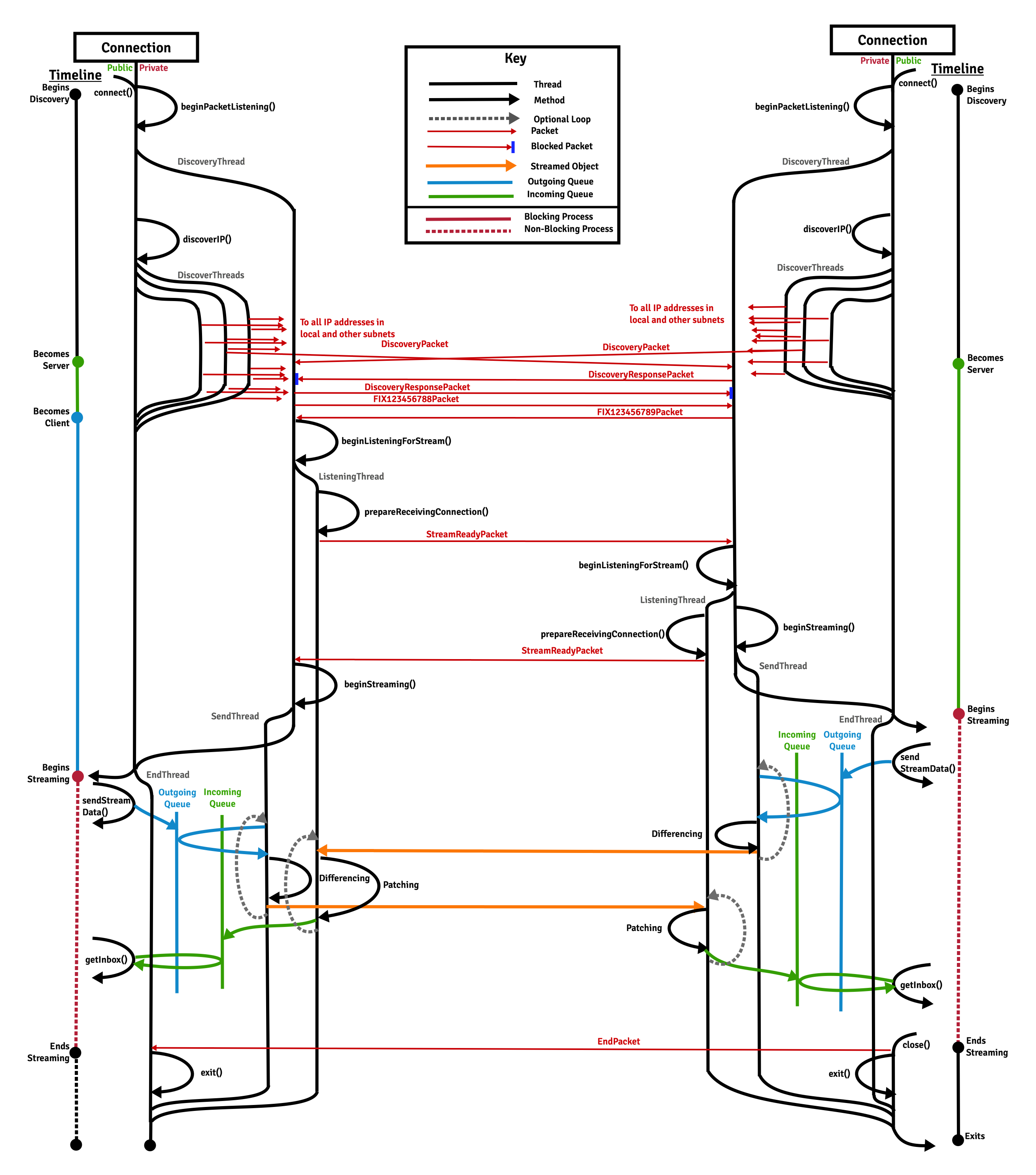 Sequence Level Diagram Connection Alternate.png