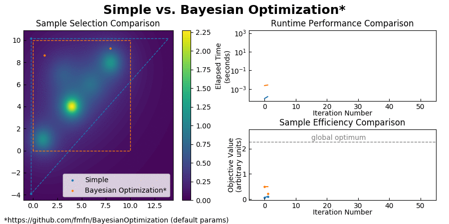 Simple vs Bayesian Optimization