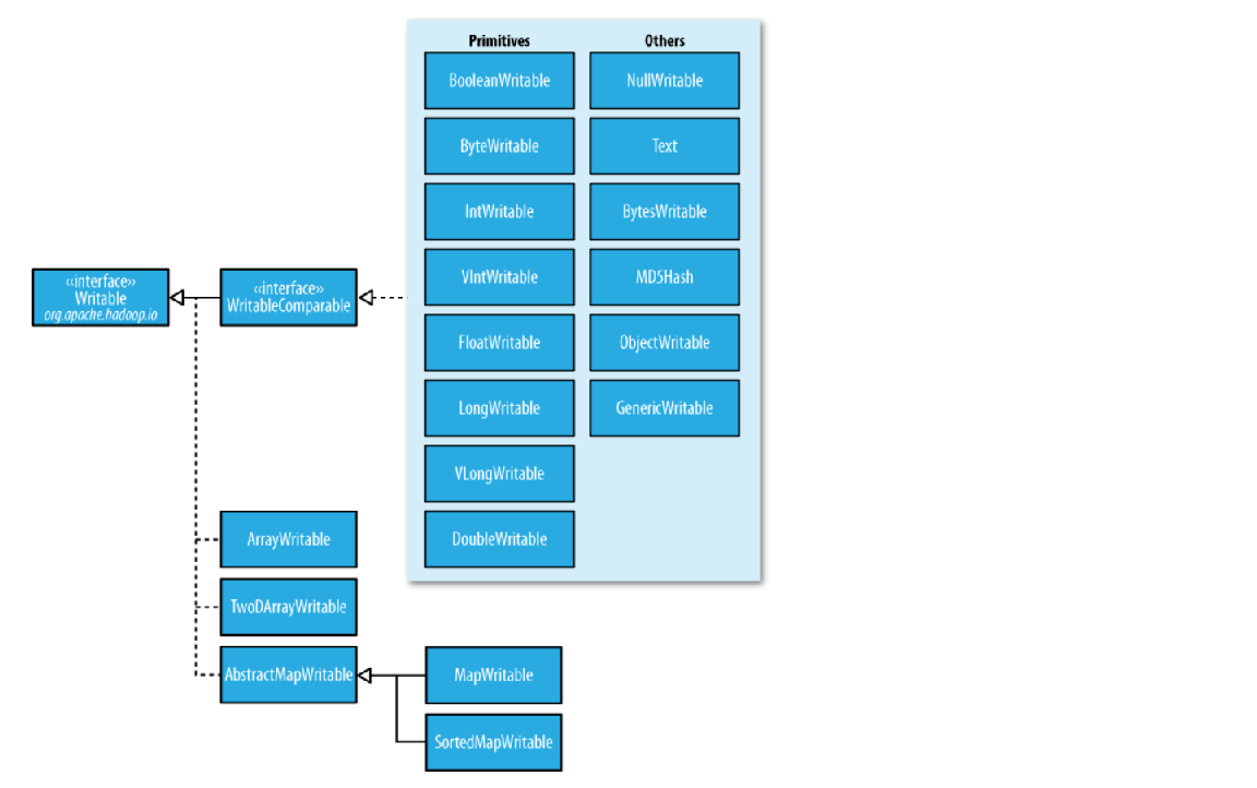 hadoop_writable_interface.png