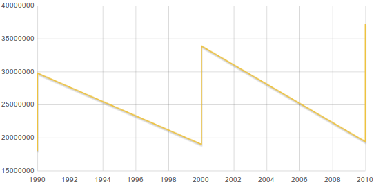 linechart-date-population-no-groups.png