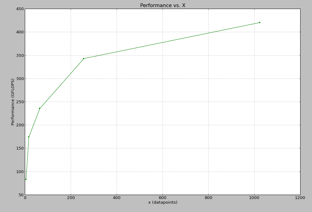 FFT sample performance plot