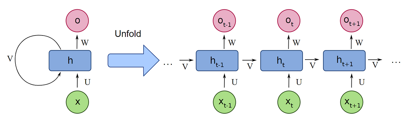 rnn and lstm