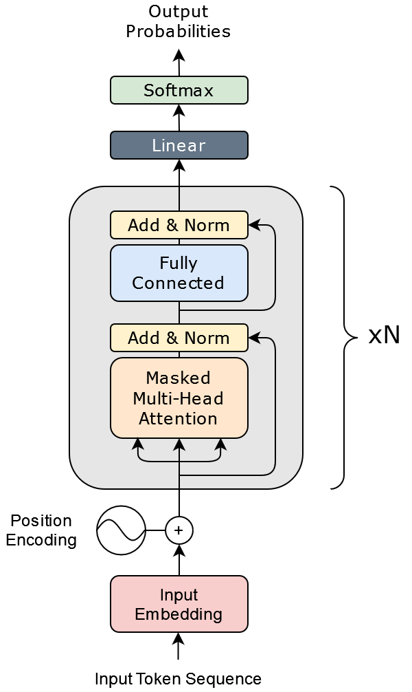 transformer decoder only for language modeling