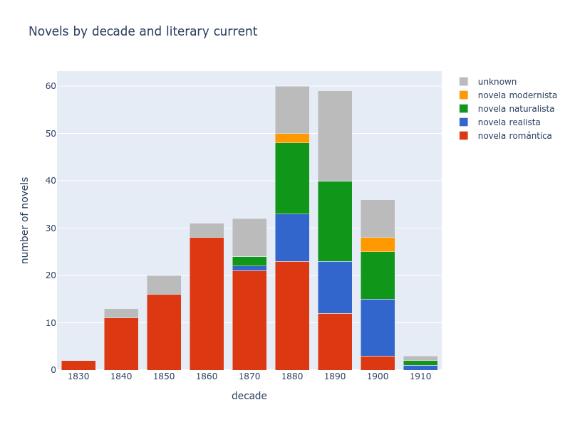 bar_novels-by-decade_literary-current.png