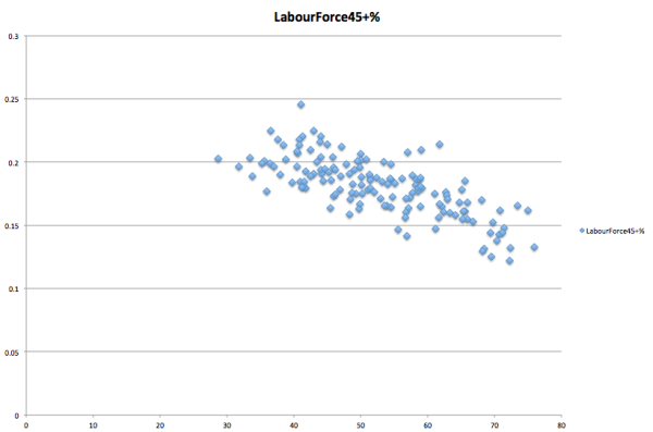 Labour force and Labor vote