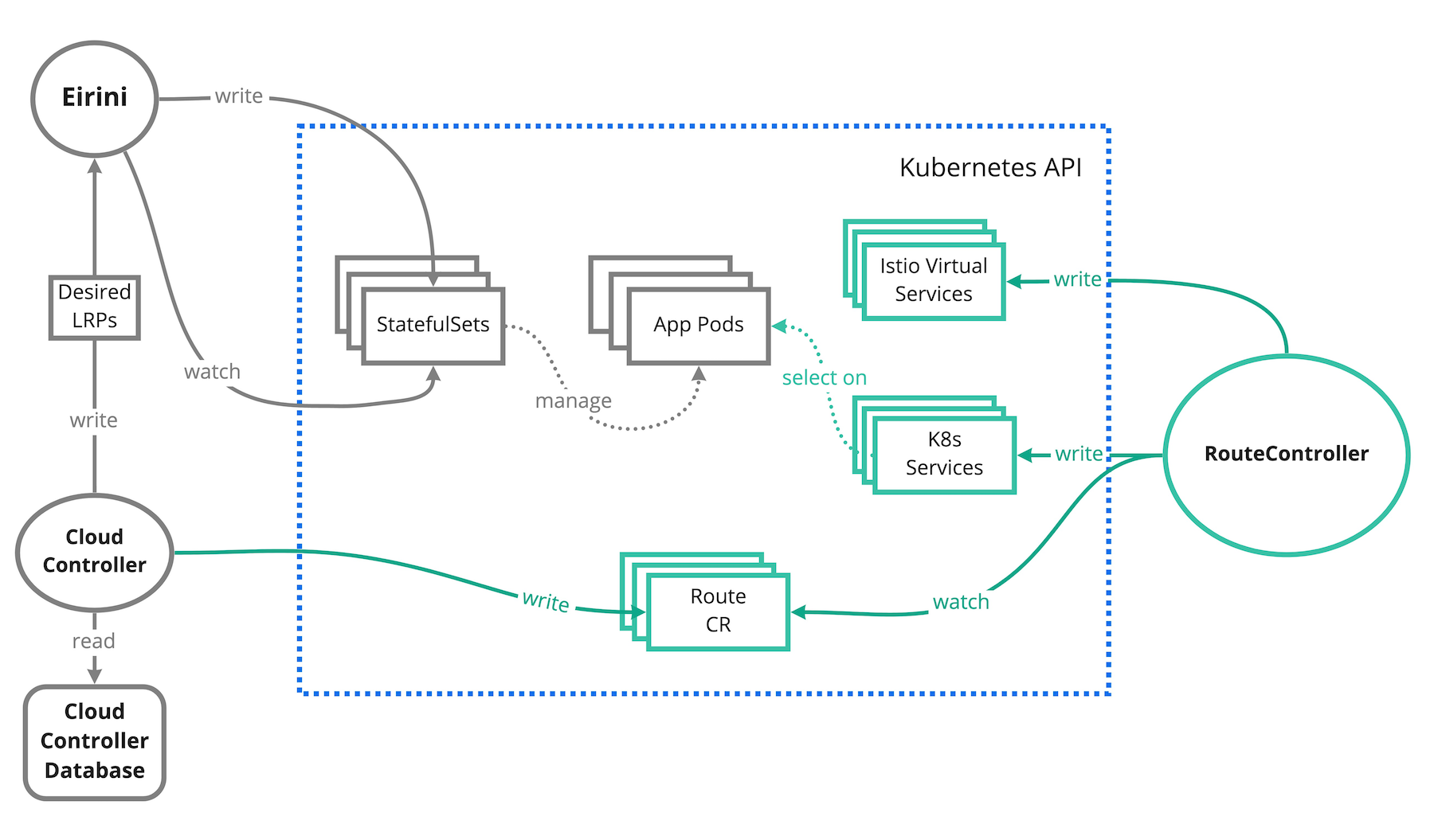 routecontroller-data-flow-diagram.png