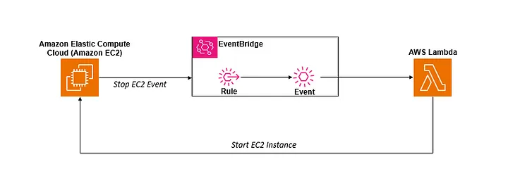 Automating EC2 Stop Protection