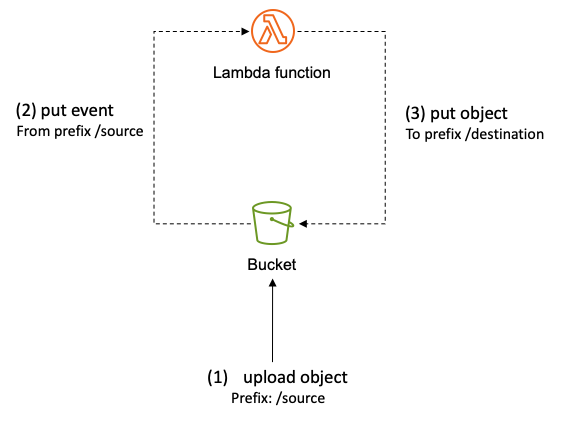 s3-prefix-arch