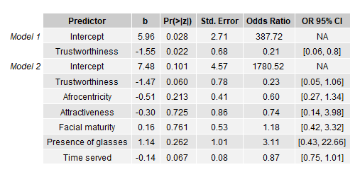 model coefficient table