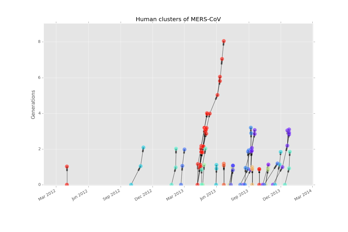 Case tree plot of MERS clusters