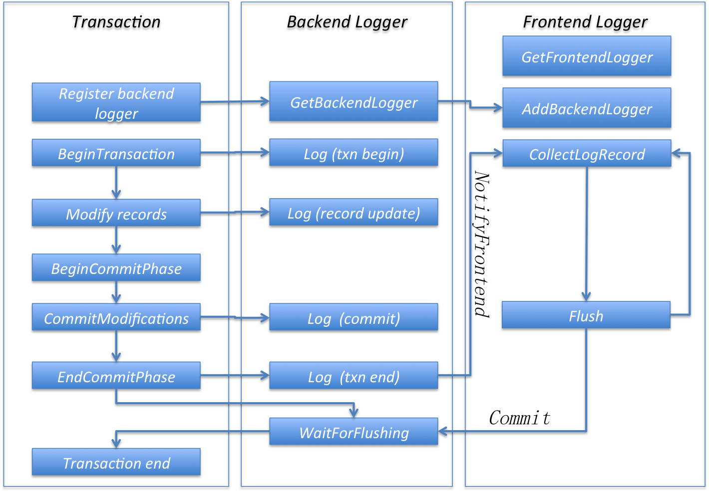 Logging interfaces