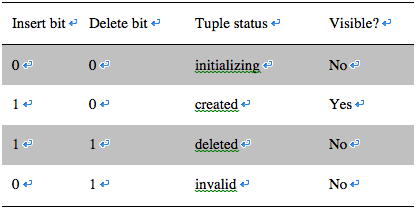 Logging commit bits and tuple status