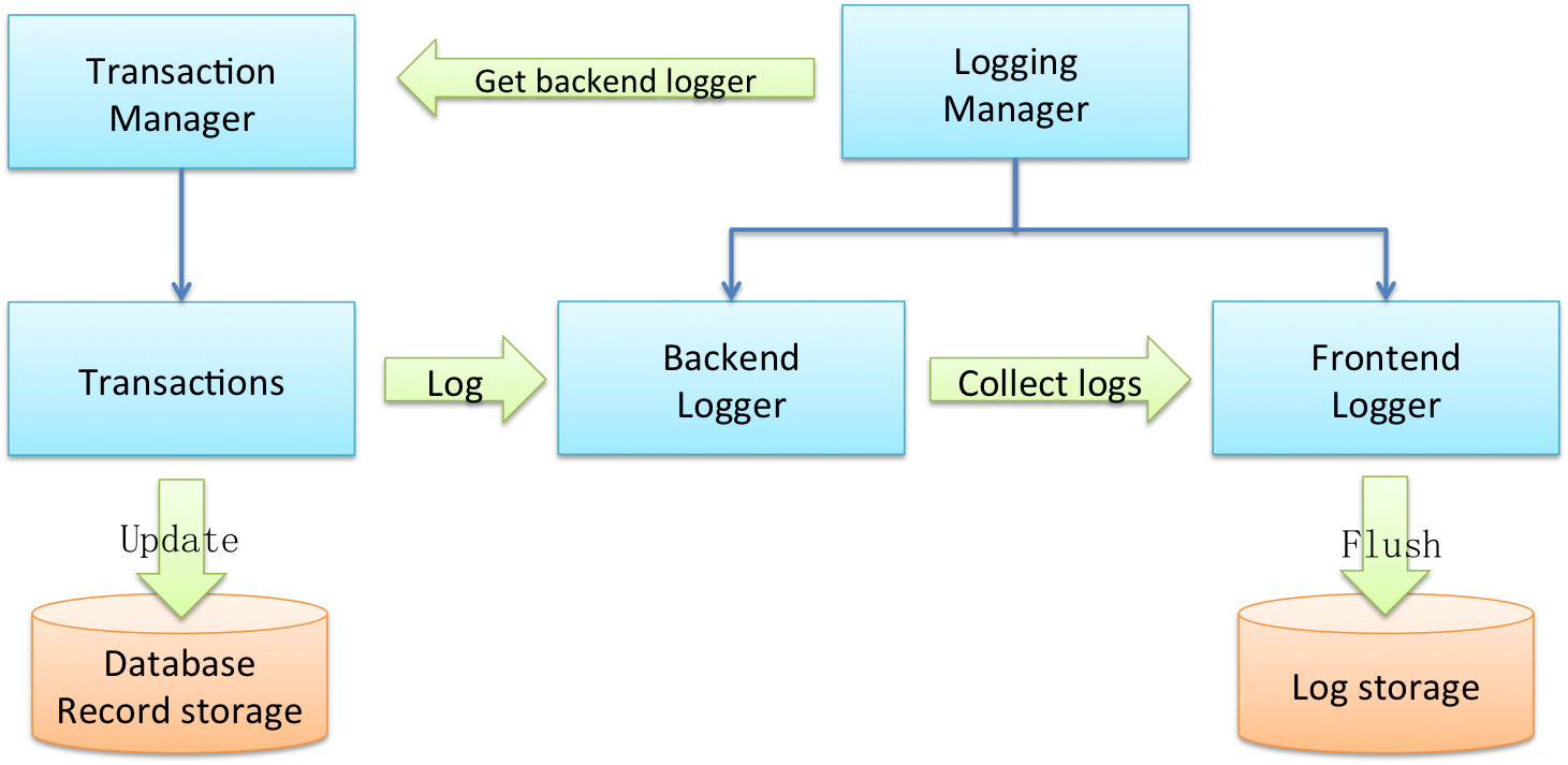 Logging dataflow