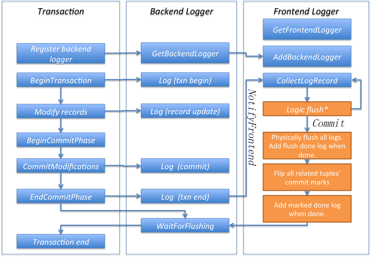 Extended logging workflow