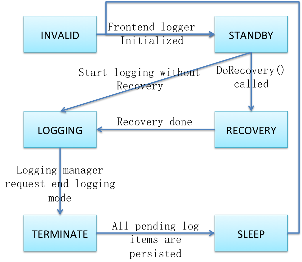 Logging states