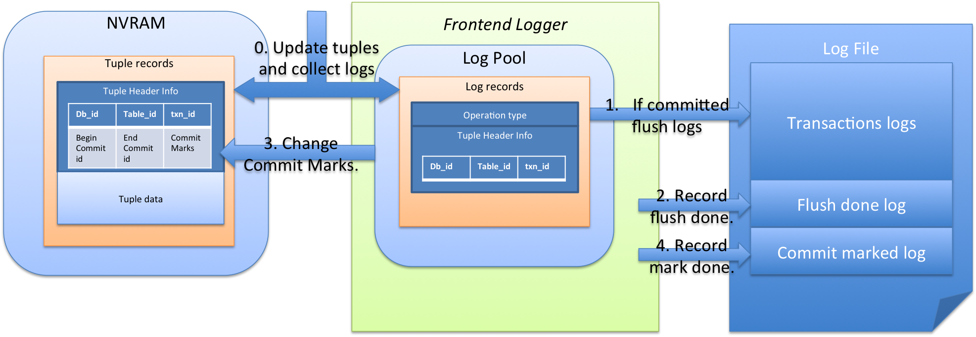 Logging WBL