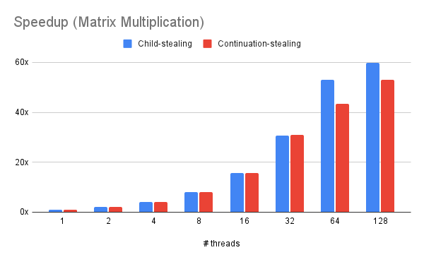Speedup of Matrix Multiplication