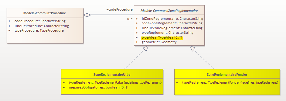 UML-ZoneReg-PPRNMultiRisques.png