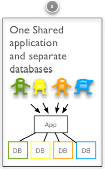 MultiTenant_OneShared_application_seperate_database.png