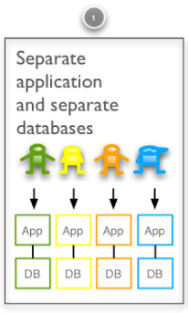 MultiTenant_SeperateShared_application_Seperate_Database.png