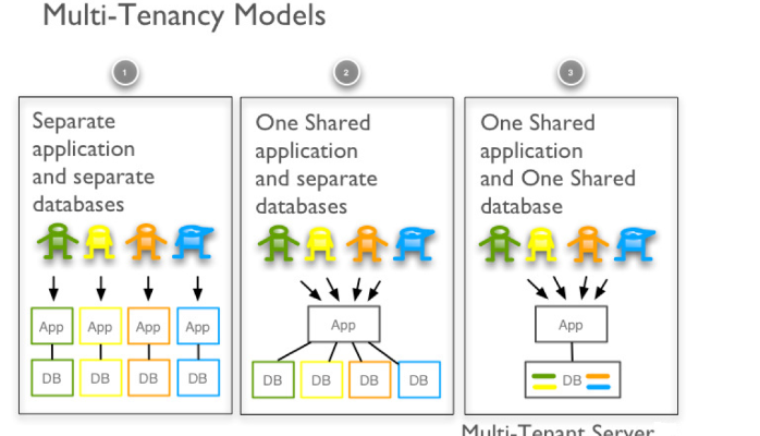 MultiTenant_models.png