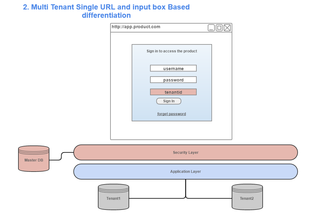 Multitenant_Single_input_box_two.png