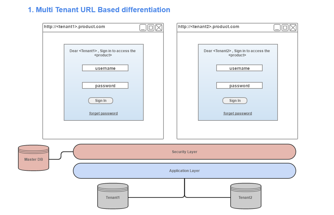 Multitenant_URL_based_option_one.png