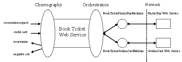 Orchestration Service or Choreograph Service