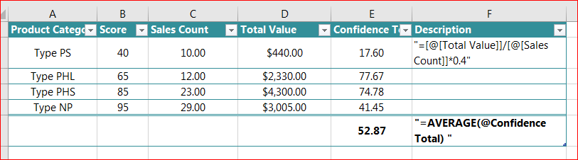 Sample calculation for finding the product confidence