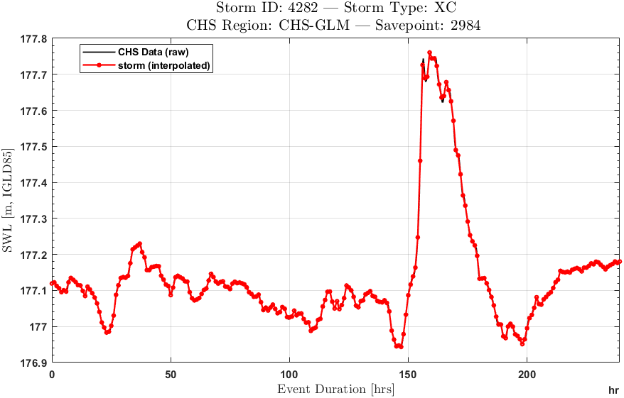 Event hydrograph of XC storm 4282: SWL over about 240 hours, flat near 177.1 m and then a surge peak of 177.76 m around hour 158, with the interpolated storm signal in red over the raw CHS data in black