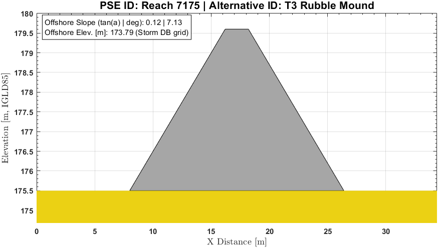 PSE transect of the example rubble mound: grey trapezoid from the 175.5 m toe to the 179.6 m crest with 1:2 slopes and a 2 m crest, yellow bed below the toe, and a box giving the offshore slope (tan 0.12, 7.13°) and offshore elevation 173.79 m from the Storm DB grid