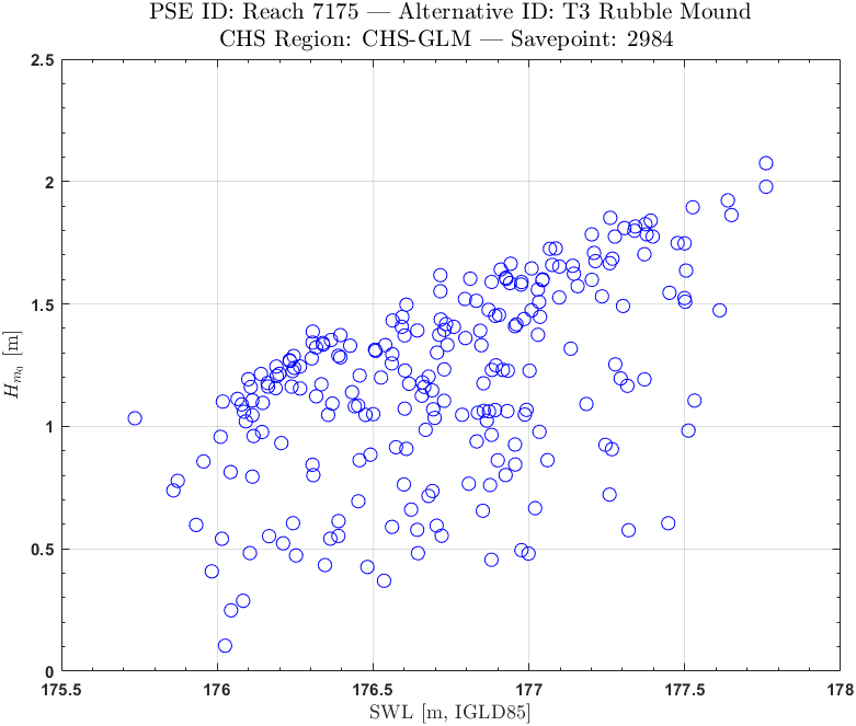 Storm data space: Hm0 against SWL for the 232 XC storms of savepoint 2984, one blue circle per storm, SWL from 175.7 to 177.8 m IGLD85 and Hm0 up to about 2.1 m