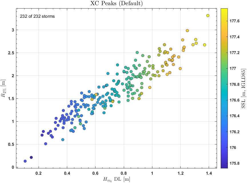 Response vs forcing: R2% against depth-limited Hm0 for 232 XC Peaks storms, coloured by SWL from 175.8 to 177.7 m; run-up rises from 0.1 to 3.3 m with Hm0 and the highest points have the highest water levels