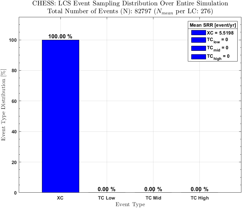 Event sampling distribution: 100 % XC storms, 82,797 storms in total, 276 per life cycle on average, XC rate 5.52 storms per year and zero for the TC bins
