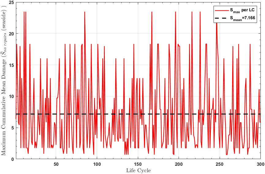 Final seaside damage per life cycle for 300 life cycles, varying from 0.7 to 23.5, with mean S = 7.166 as a dashed line